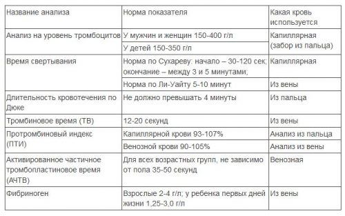 Нормы показателей крови