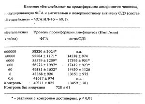 Влияние Беталейкина на пролиферацию лимфоцитов