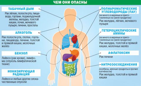 Основные причина рака легких