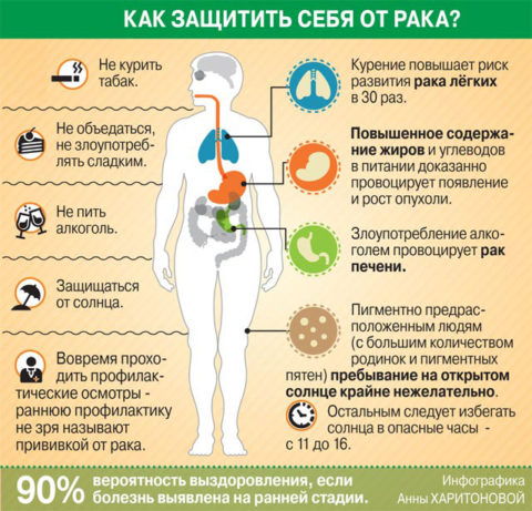 Профилактика рака легких