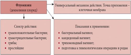 Действие Флуомизина