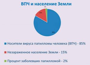 Статистика заболеваемости ВПЧ