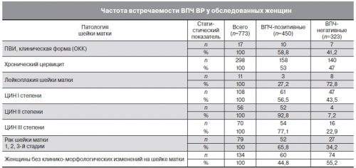 Частота встречаемости ВПЧ у женщин