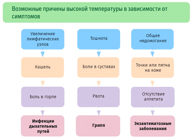 Причины высокой температуры