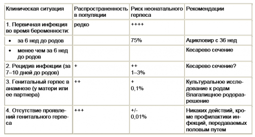 Действия при генитальном герпесе при беременности