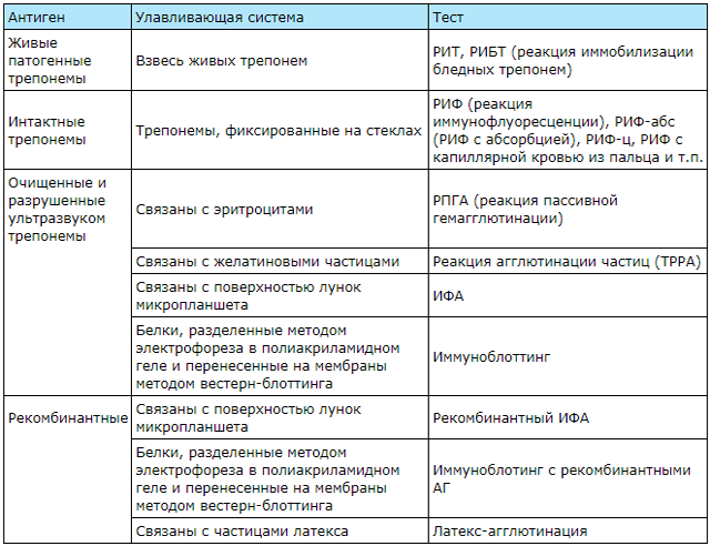 Виды трепонемных тестов