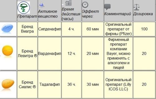 Особенности Виагры, Левитры и Сиалиса
