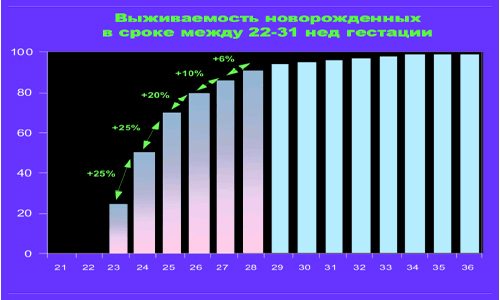 Выживаемость новорожденных