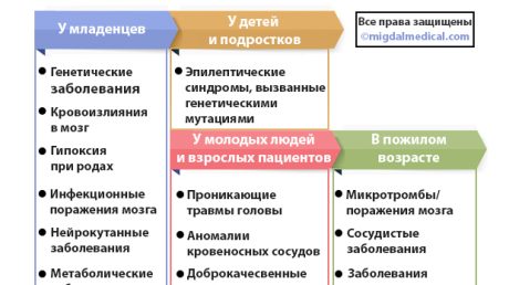 Эпилепсия: причины, симптомы и лечение
