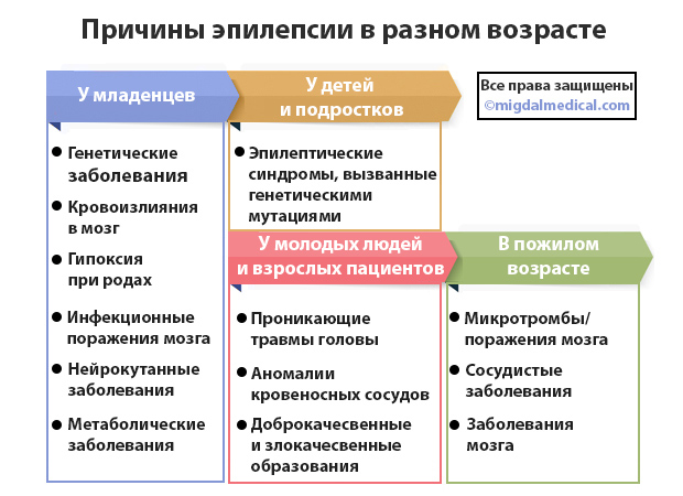Эпилепсия: причины, симптомы и лечение