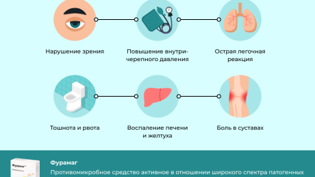 Инструкция по применению таблеток Фурамаг при цистите