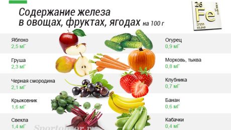 Металл в растительной пище