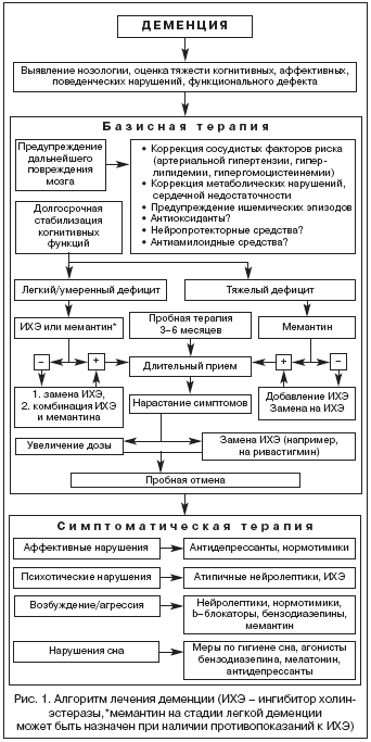 Минералотерапия в терапии деменции