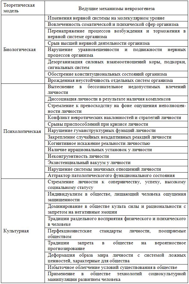 Невротические расстройства: современные представления.