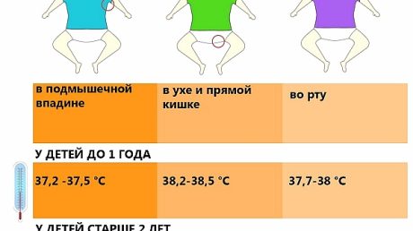 Температурный режим у детей