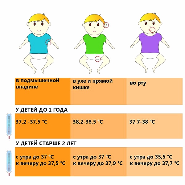 Температурный режим у детей
