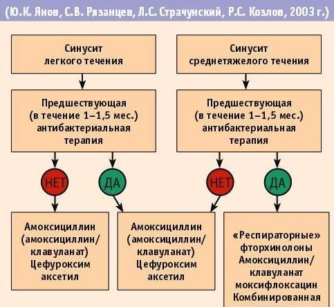 Терапия при синусите