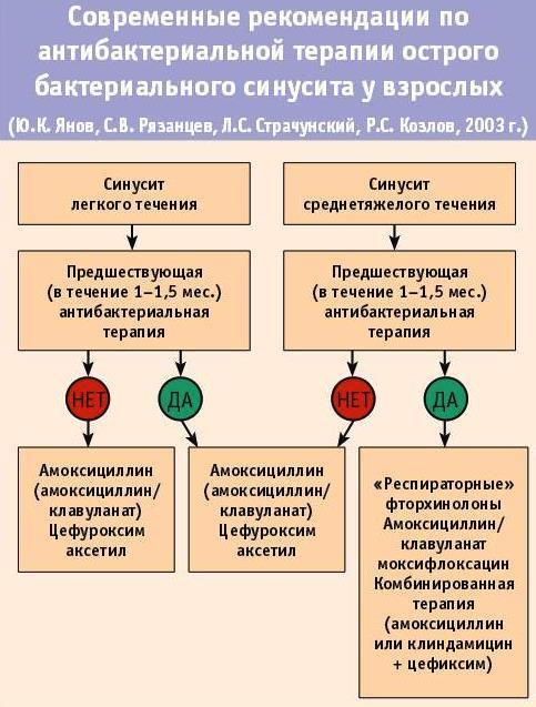 Терапия при синусите